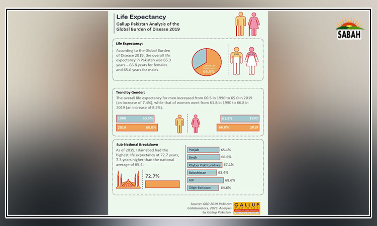 As of 2019, Islamabad had the highest life expectancy at 72.7 years, 7.3 years higher than the national average of 65.4